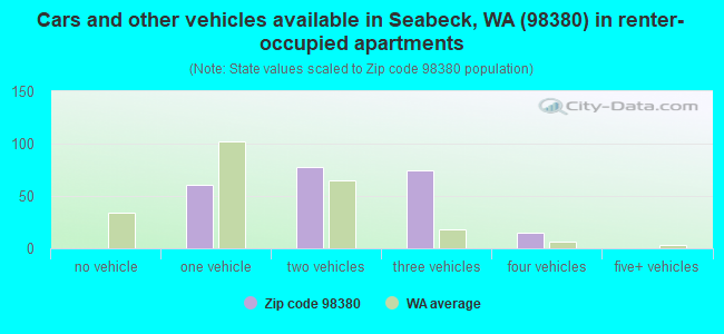 Cars and other vehicles available in Seabeck, WA (98380) in renter-occupied apartments
