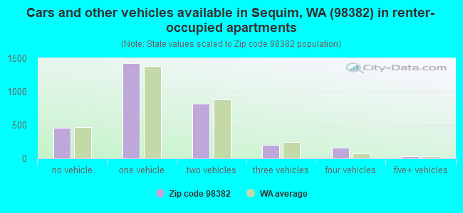 Cars and other vehicles available in Sequim, WA (98382) in renter-occupied apartments