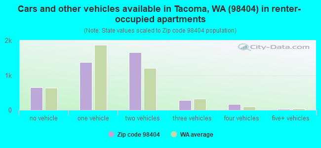 Cars and other vehicles available in Tacoma, WA (98404) in renter-occupied apartments