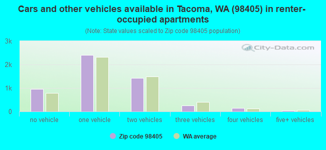 Cars and other vehicles available in Tacoma, WA (98405) in renter-occupied apartments