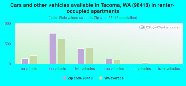 Cars and other vehicles available in Tacoma, WA (98418) in renter-occupied apartments