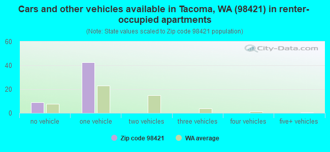Cars and other vehicles available in Tacoma, WA (98421) in renter-occupied apartments
