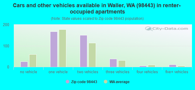Cars and other vehicles available in Waller, WA (98443) in renter-occupied apartments