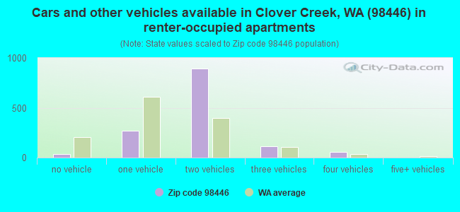 Cars and other vehicles available in Clover Creek, WA (98446) in renter-occupied apartments