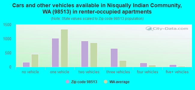 Cars and other vehicles available in Nisqually Indian Community, WA (98513) in renter-occupied apartments