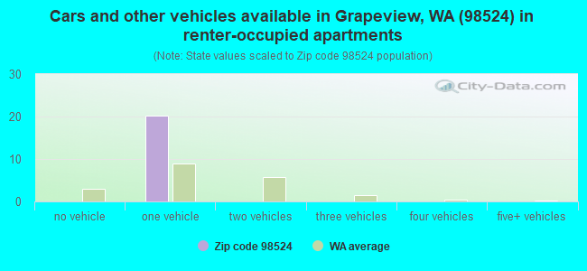 Cars and other vehicles available in Grapeview, WA (98524) in renter-occupied apartments