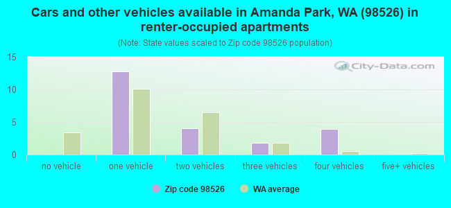 Cars and other vehicles available in Amanda Park, WA (98526) in renter-occupied apartments