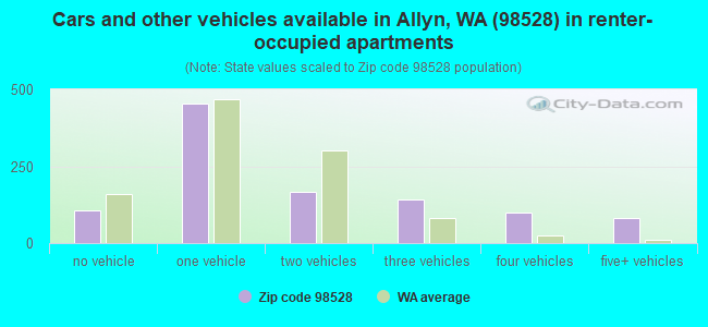 Cars and other vehicles available in Allyn, WA (98528) in renter-occupied apartments