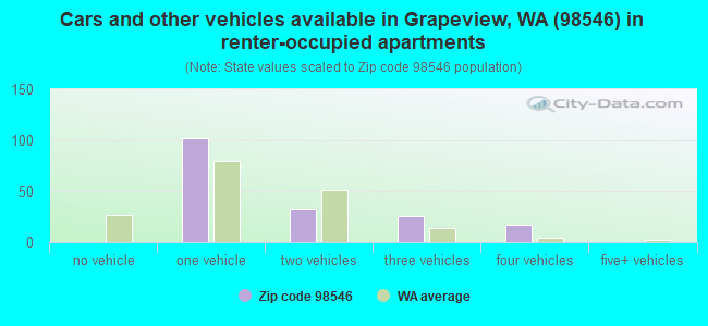 Cars and other vehicles available in Grapeview, WA (98546) in renter-occupied apartments