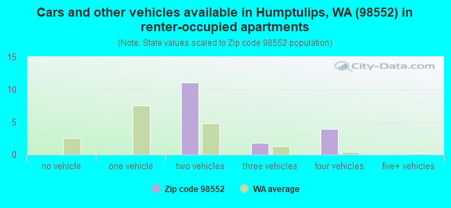 Cars and other vehicles available in Humptulips, WA (98552) in renter-occupied apartments