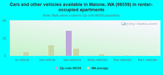 Cars and other vehicles available in Malone, WA (98559) in renter-occupied apartments