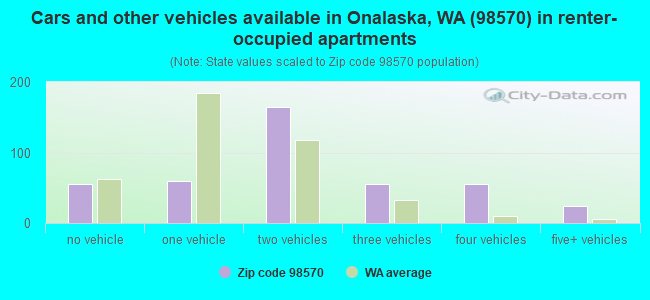 Cars and other vehicles available in Onalaska, WA (98570) in renter-occupied apartments
