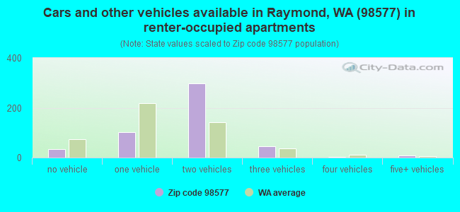 Cars and other vehicles available in Raymond, WA (98577) in renter-occupied apartments