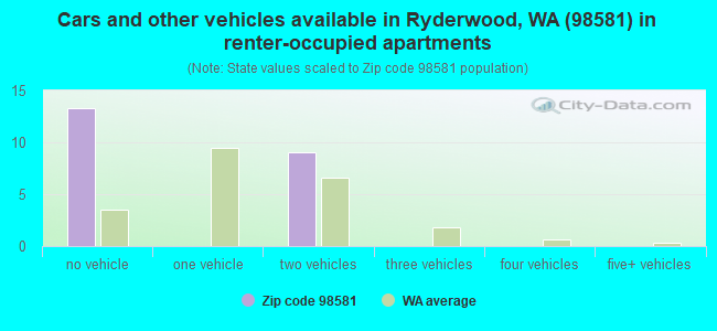 Cars and other vehicles available in Ryderwood, WA (98581) in renter-occupied apartments