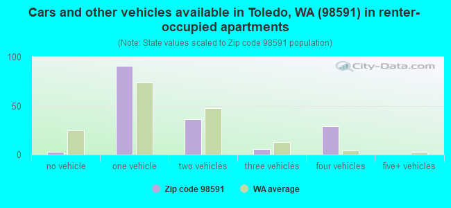 Cars and other vehicles available in Toledo, WA (98591) in renter-occupied apartments