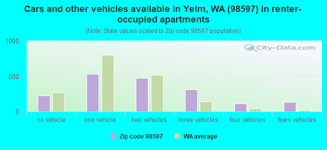 Cars and other vehicles available in Yelm, WA (98597) in renter-occupied apartments