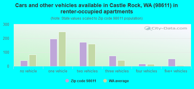 Cars and other vehicles available in Castle Rock, WA (98611) in renter-occupied apartments