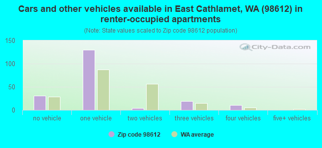 Cars and other vehicles available in East Cathlamet, WA (98612) in renter-occupied apartments
