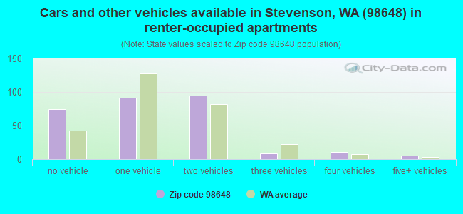 Cars and other vehicles available in Stevenson, WA (98648) in renter-occupied apartments