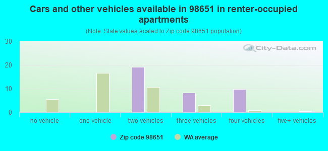 Cars and other vehicles available in 98651 in renter-occupied apartments