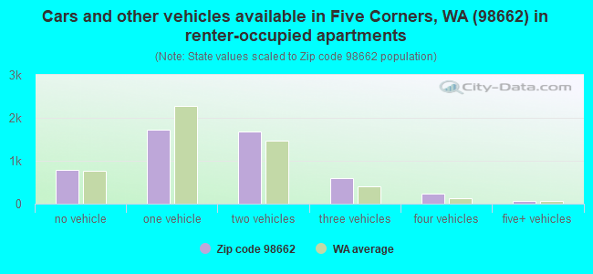 Cars and other vehicles available in Five Corners, WA (98662) in renter-occupied apartments