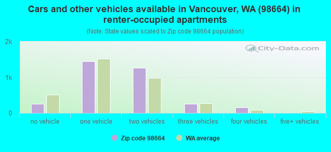 Cars and other vehicles available in Vancouver, WA (98664) in renter-occupied apartments