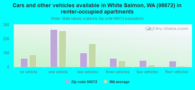 Cars and other vehicles available in White Salmon, WA (98672) in renter-occupied apartments