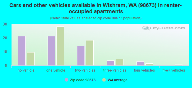 Cars and other vehicles available in Wishram, WA (98673) in renter-occupied apartments