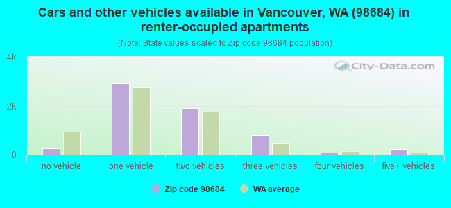 Cars and other vehicles available in Vancouver, WA (98684) in renter-occupied apartments