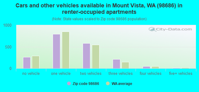 Cars and other vehicles available in Mount Vista, WA (98686) in renter-occupied apartments
