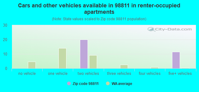 Cars and other vehicles available in 98811 in renter-occupied apartments