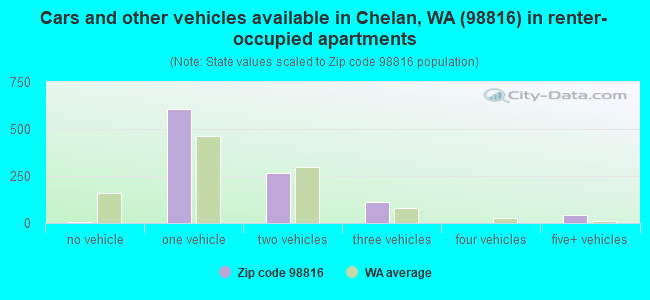 Cars and other vehicles available in Chelan, WA (98816) in renter-occupied apartments