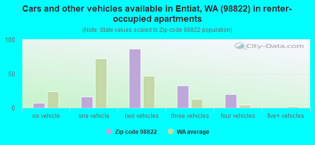Cars and other vehicles available in Entiat, WA (98822) in renter-occupied apartments