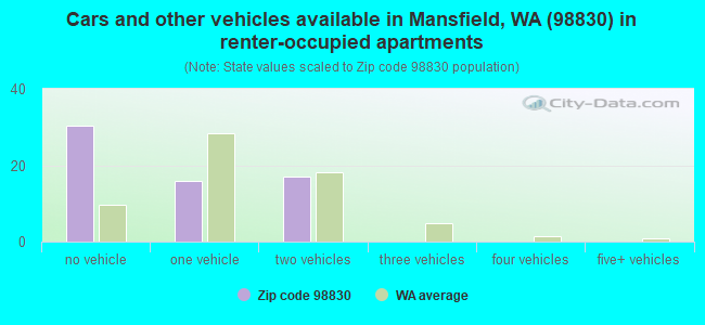 Cars and other vehicles available in Mansfield, WA (98830) in renter-occupied apartments