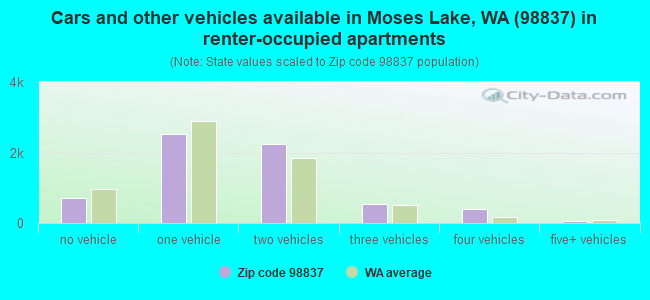 Cars and other vehicles available in Moses Lake, WA (98837) in renter-occupied apartments