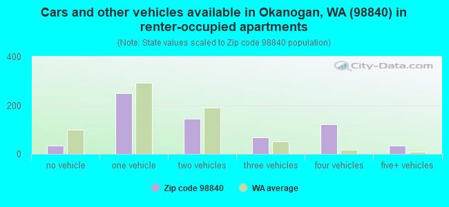 Cars and other vehicles available in Okanogan, WA (98840) in renter-occupied apartments