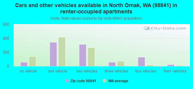 Cars and other vehicles available in North Omak, WA (98841) in renter-occupied apartments
