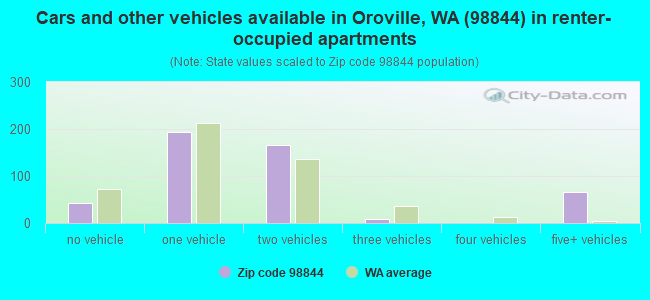 Cars and other vehicles available in Oroville, WA (98844) in renter-occupied apartments