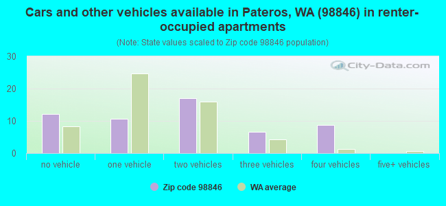 Cars and other vehicles available in Pateros, WA (98846) in renter-occupied apartments