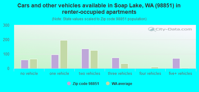 Cars and other vehicles available in Soap Lake, WA (98851) in renter-occupied apartments
