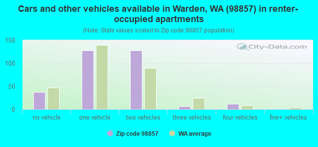 Cars and other vehicles available in Warden, WA (98857) in renter-occupied apartments