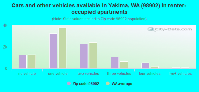 Cars and other vehicles available in Yakima, WA (98902) in renter-occupied apartments