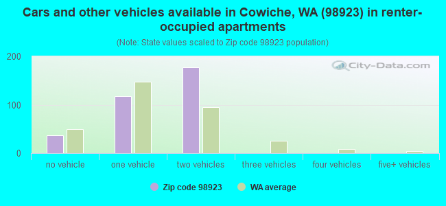 Cars and other vehicles available in Cowiche, WA (98923) in renter-occupied apartments