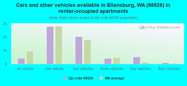 Cars and other vehicles available in Ellensburg, WA (98926) in renter-occupied apartments