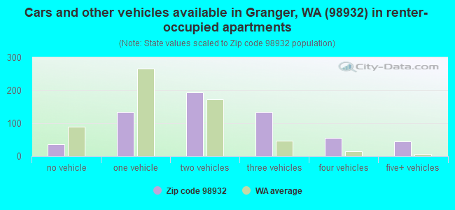 Cars and other vehicles available in Granger, WA (98932) in renter-occupied apartments