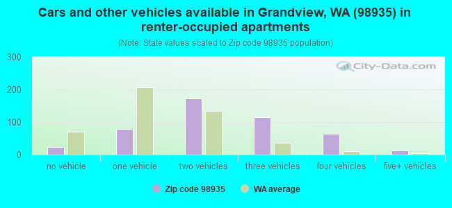 Cars and other vehicles available in Grandview, WA (98935) in renter-occupied apartments