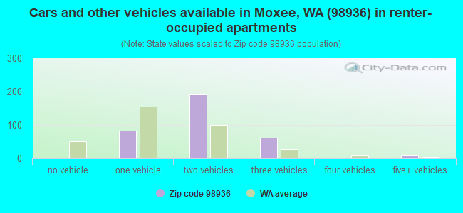 Cars and other vehicles available in Moxee, WA (98936) in renter-occupied apartments