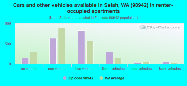 Cars and other vehicles available in Selah, WA (98942) in renter-occupied apartments