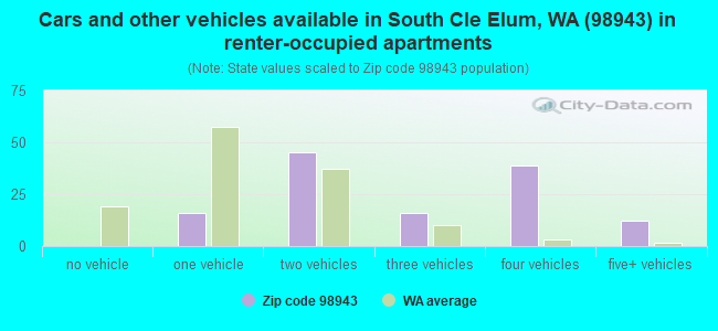 Cars and other vehicles available in South Cle Elum, WA (98943) in renter-occupied apartments