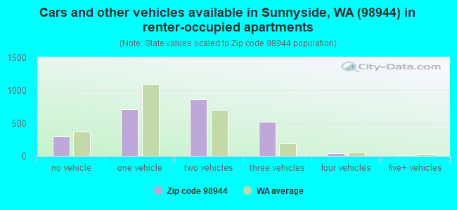 Cars and other vehicles available in Sunnyside, WA (98944) in renter-occupied apartments